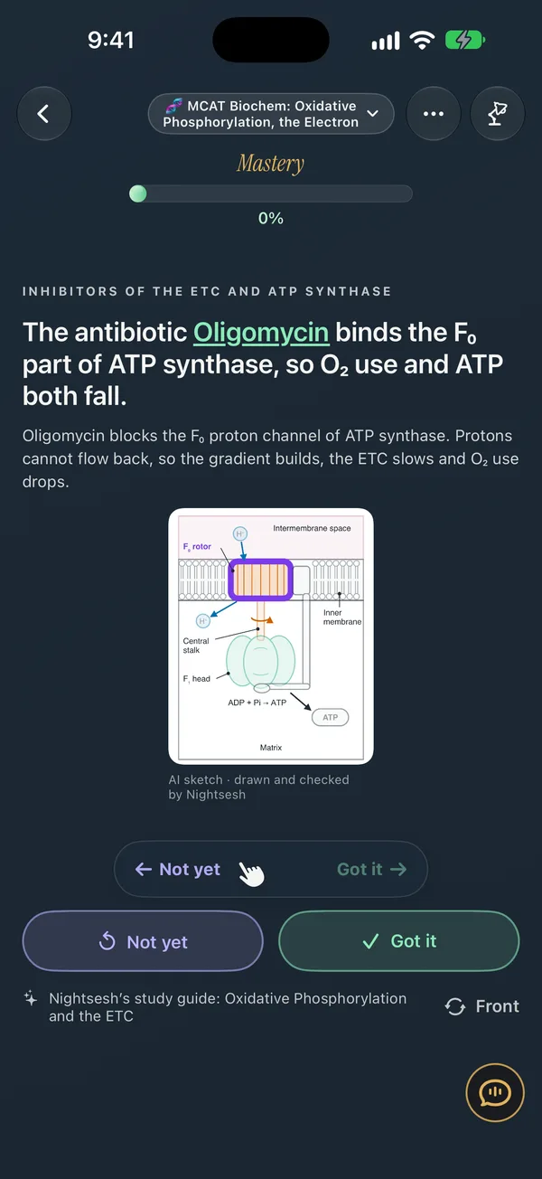 The back of the same flash card, Night mode: Oligomycin, with why: it blocks the F0 proton channel, so protons can’t flow back, the gradient builds and the chain slows. Not yet or Got it.